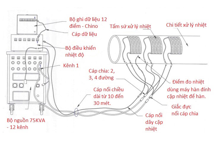 Sơ đồ đấu nối máy xử lý nhiệt 12 kênh với bộ điều khiển và bộ ghi dữ liệu Chino